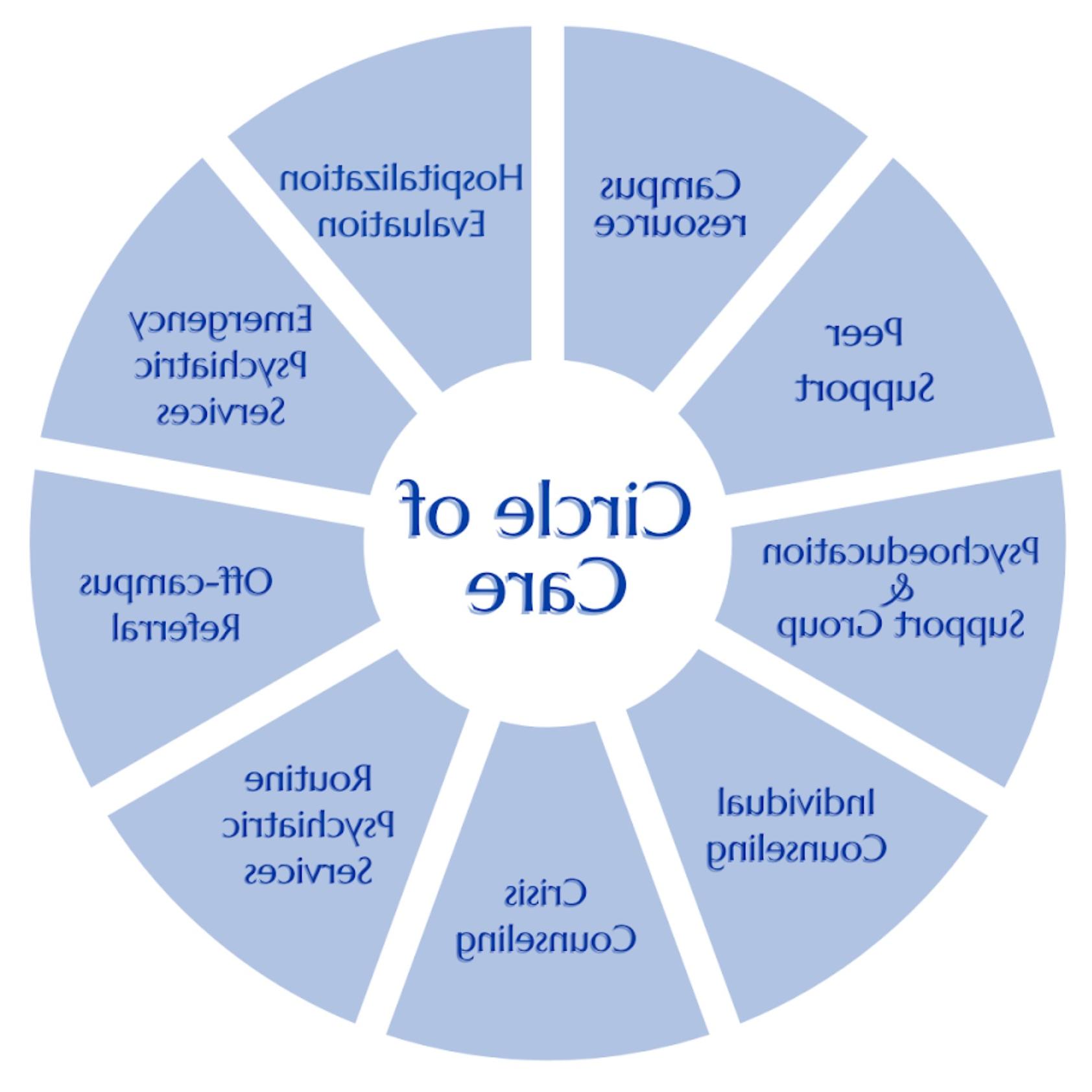 Image of the UCC Circle of Care model. For assistance with this graphic, please email shontay.kimmins@health.svztur.com